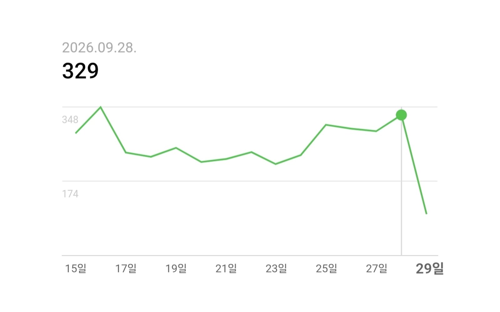 직접 운영 중인 네이버 블로그 방문횟수 통계. 2026년 9월 15일부터 29일까지 하루 200~350회 안팎이고, 9월 28일 방문횟수 329회