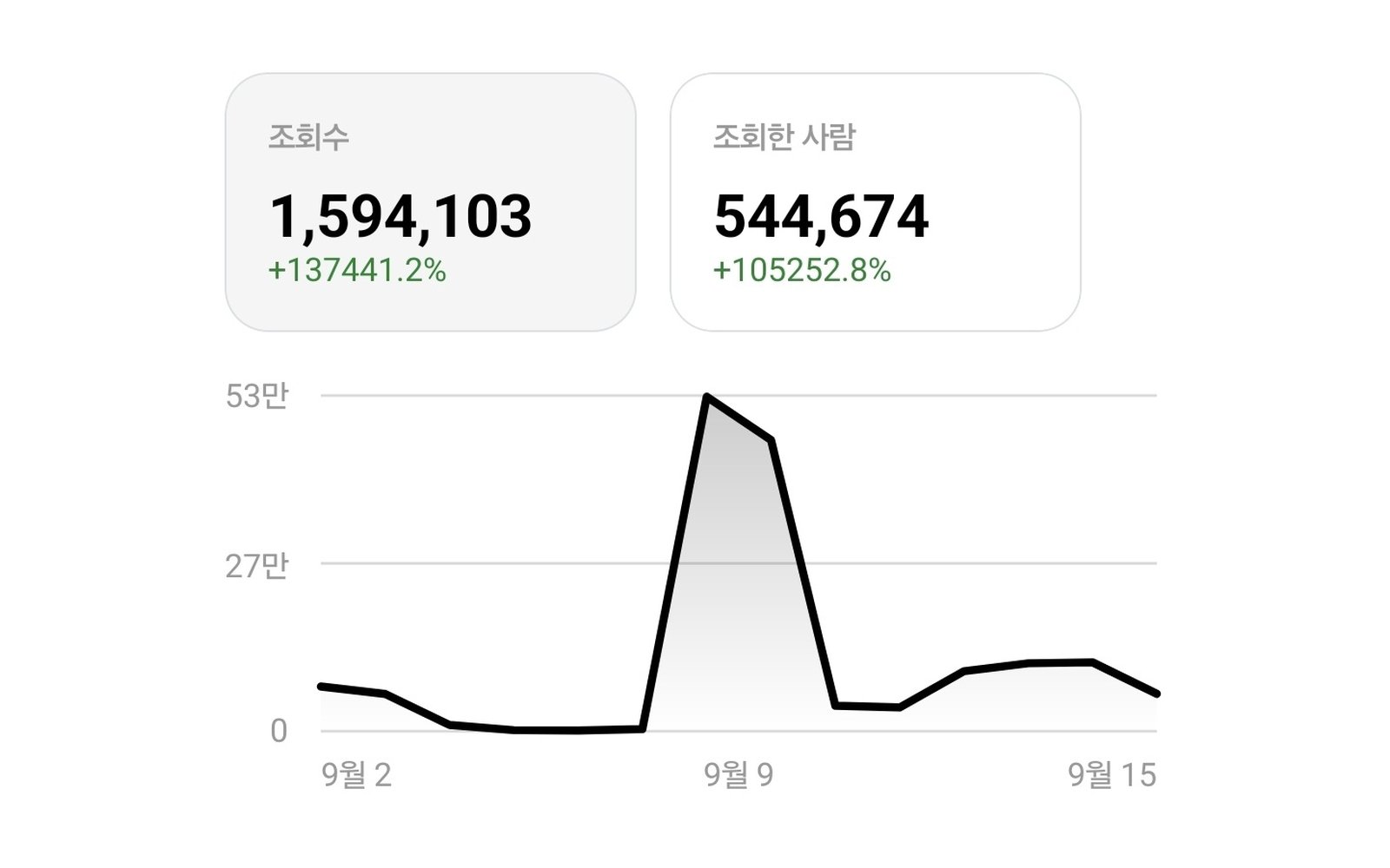 직접 운영 중인 스레드 인사이트. 14일간 조회수 1,594,103회, 조회한 사람 544,674명