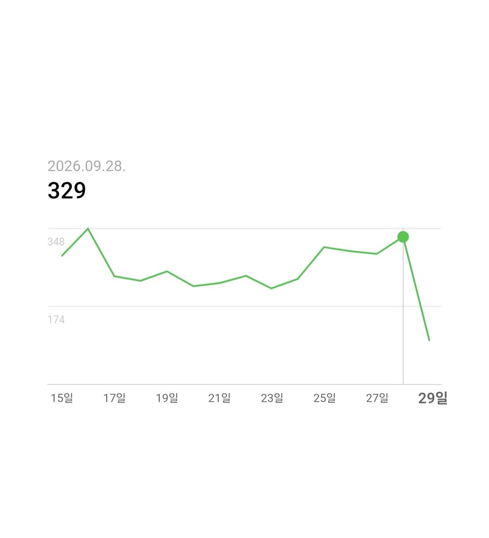 직접 운영 중인 네이버 블로그 방문횟수 통계. 개설 한 달이 안 됐고 9월 28일 하루 방문 329회