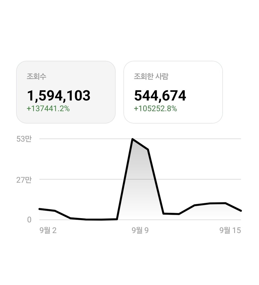 직접 운영 중인 스레드 인사이트. 14일 조회수 1,594,103회, 조회한 사람 544,674명